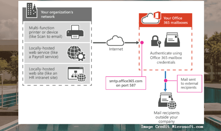 Office 365 SMTP Relay